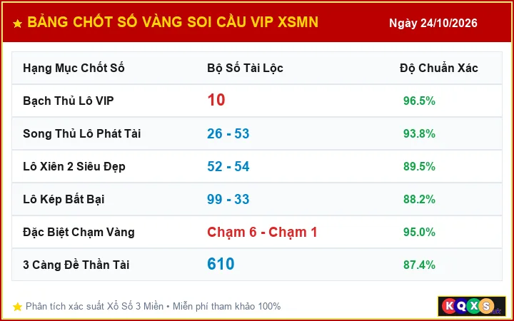 Bảng Chốt Số Vàng Soi Cầu VIP XSMN ngày 24/10/2026