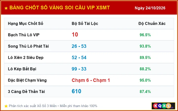 Bảng Chốt Số Vàng Soi Cầu VIP XSMT ngày 24/10/2026