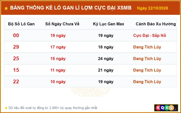 Bảng Thống Kê Top Lô Gan Lì Lợm Cực Đại XSMB ngày 22/10/2026
