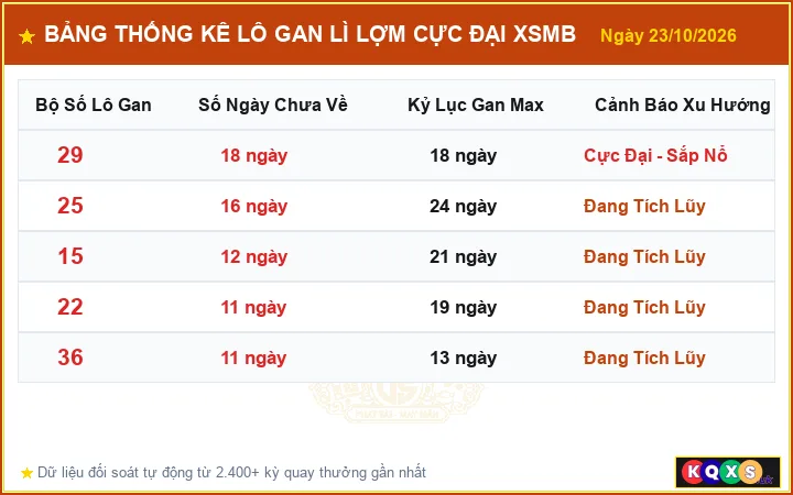Bảng Thống Kê Top Lô Gan Lì Lợm Cực Đại XSMB ngày 23/10/2026