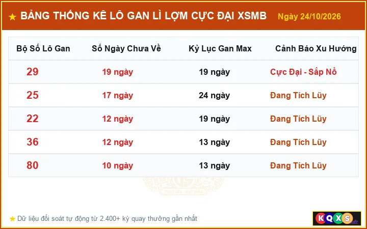 Bảng Thống Kê Top Lô Gan Lì Lợm Cực Đại XSMB ngày 24/10/2026