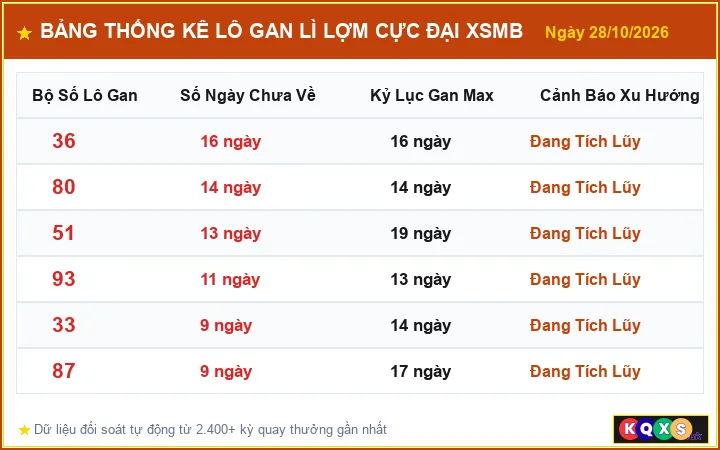 Bảng Thống Kê Top Lô Gan Lì Lợm Cực Đại XSMB ngày 28/10/2026