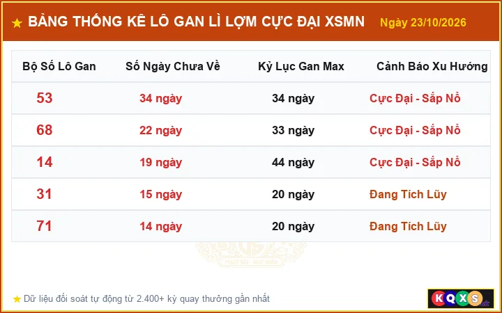 Bảng Thống Kê Top Lô Gan Lì Lợm Cực Đại XSMN ngày 23/10/2026