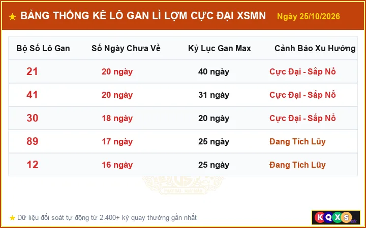 Bảng Thống Kê Top Lô Gan Lì Lợm Cực Đại XSMN ngày 25/10/2026