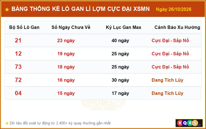 Bảng Thống Kê Top Lô Gan Lì Lợm Cực Đại XSMN ngày 26/10/2026
