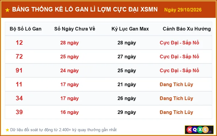 Bảng Thống Kê Top Lô Gan Lì Lợm Cực Đại XSMN ngày 29/10/2026