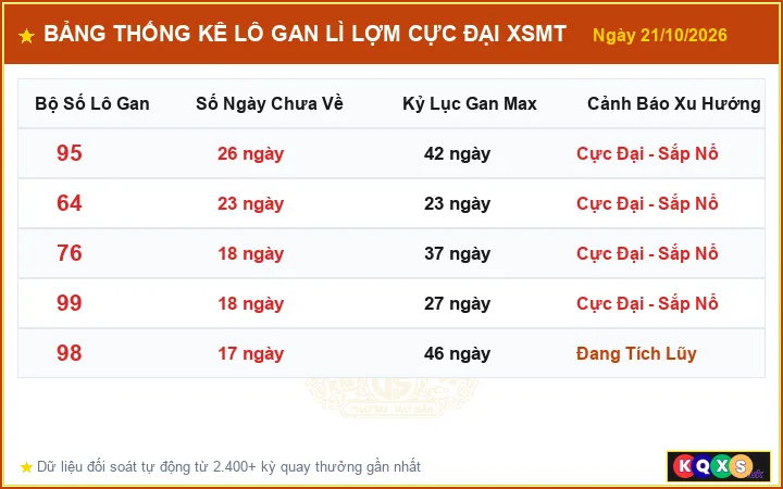 Bảng Thống Kê Top Lô Gan Lì Lợm Cực Đại XSMT ngày 21/10/2026