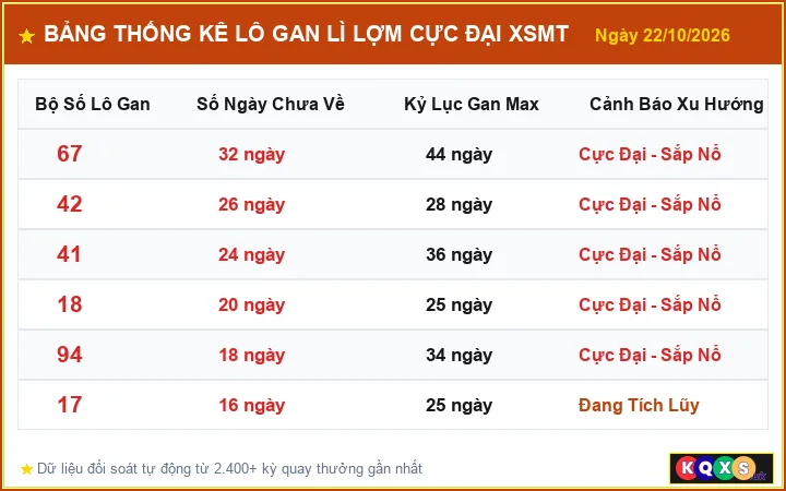 Bảng Thống Kê Top Lô Gan Lì Lợm Cực Đại XSMT ngày 22/10/2026