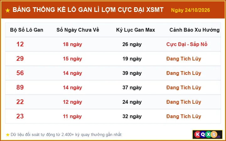 Bảng Thống Kê Top Lô Gan Lì Lợm Cực Đại XSMT ngày 24/10/2026