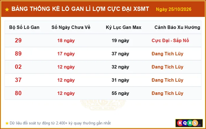 Bảng Thống Kê Top Lô Gan Lì Lợm Cực Đại XSMT ngày 25/10/2026