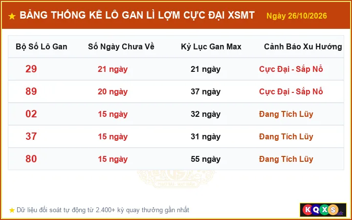 Bảng Thống Kê Top Lô Gan Lì Lợm Cực Đại XSMT ngày 26/10/2026