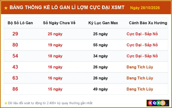 Bảng Thống Kê Top Lô Gan Lì Lợm Cực Đại XSMT ngày 28/10/2026