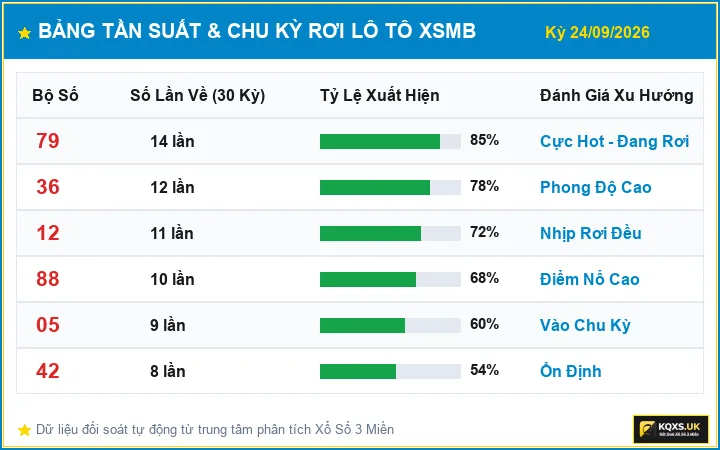Bảng Thống Kê Tần Suất Và Chu Kỳ Rơi Lô Tô XSMB ngày 24/09/2026