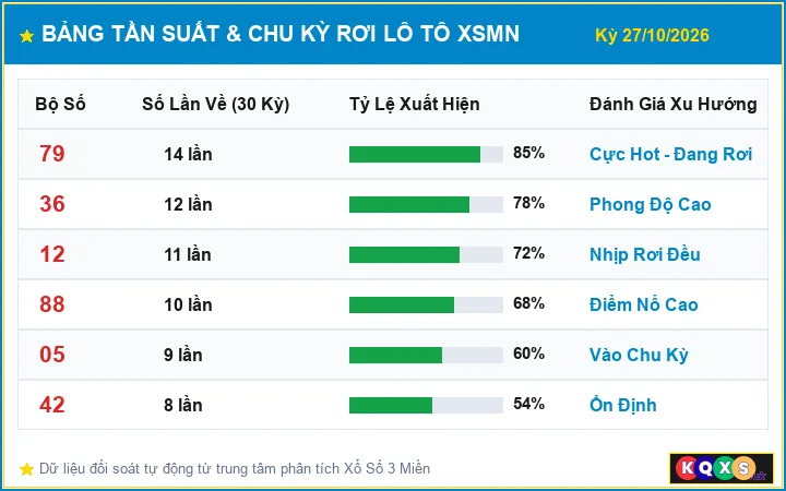 Bảng Thống Kê Tần Suất Và Chu Kỳ Rơi Lô Tô XSMN ngày 27/10/2026