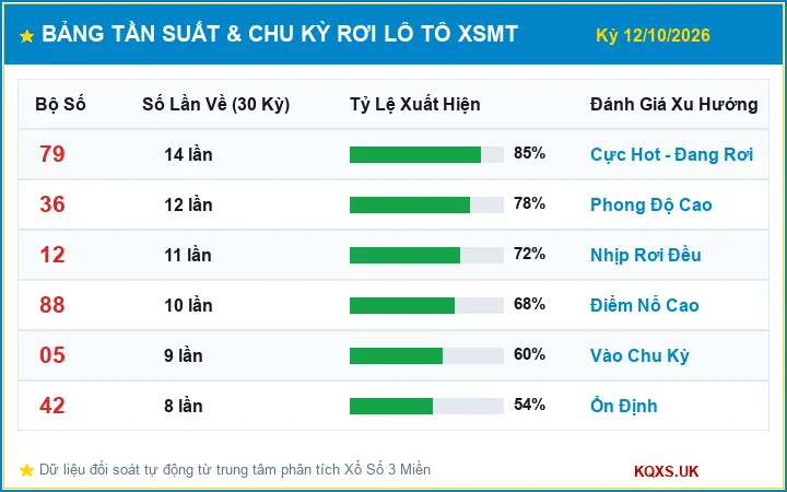 Bảng Thống Kê Tần Suất Và Chu Kỳ Rơi Lô Tô XSMT ngày 12/10/2026