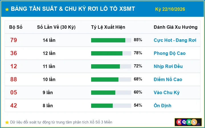 Bảng Thống Kê Tần Suất Và Chu Kỳ Rơi Lô Tô XSMT ngày 22/10/2026