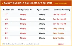 Thống Kê Phân Tích Xác Suất Xổ Số Miền Trung Ngày 12/10/2026 - Lô Gan & Tần Suất Hot