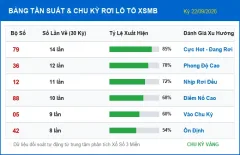 Thống Kê Phân Tích Xác Suất Xổ Số Miền Bắc Ngày 22/09/2026 - Lô Gan & Tần Suất Hot
