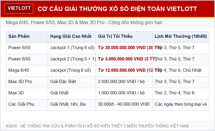 Cơ cấu giải thưởng xổ số điện toán Vietlott Mega 645 và Power 655