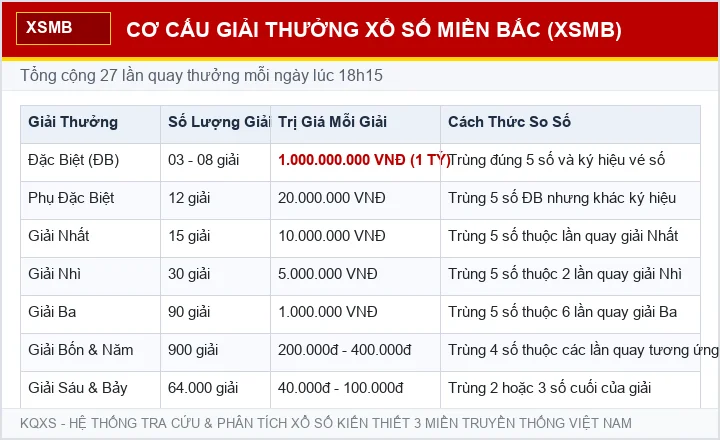 Bảng cơ cấu 27 giải thưởng xổ số miền Bắc XSMB