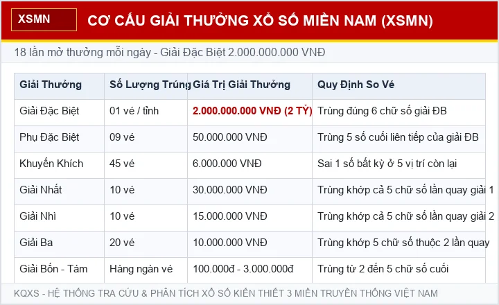 Cơ cấu giải thưởng xổ số miền Nam XSMN 18 giải