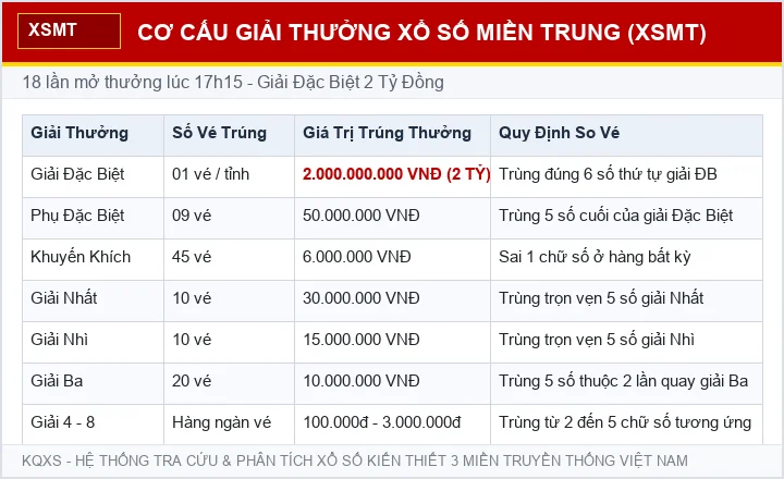 Cơ cấu giải thưởng xổ số miền Trung XSMT 18 giải