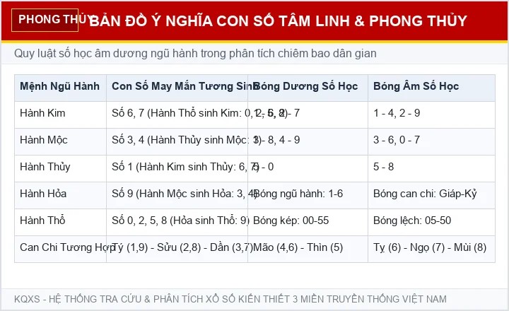 Bản đồ ý nghĩa con số tâm linh và ngũ hành âm dương trong sổ mơ
